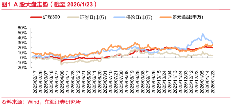 怎样理解A 股大盘走势（截至 2026123）