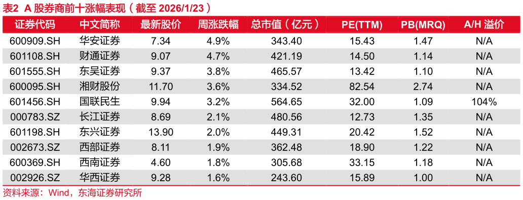 你知道A 股券商前十涨幅表现（截至 2026123）