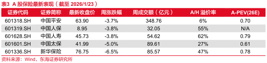 如何了解A 股保险最新表现（截至 2026123）