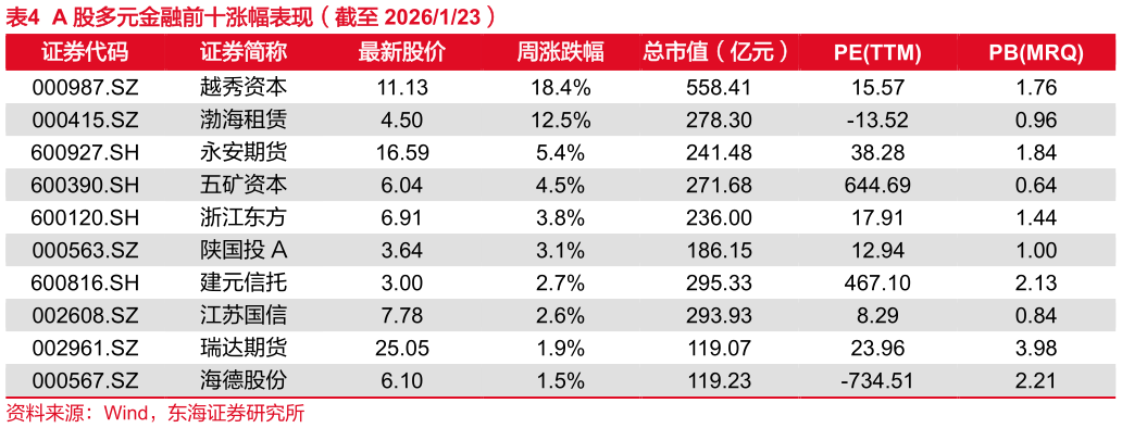如何才能A 股多元金融前十涨幅表现（截至 2026123）