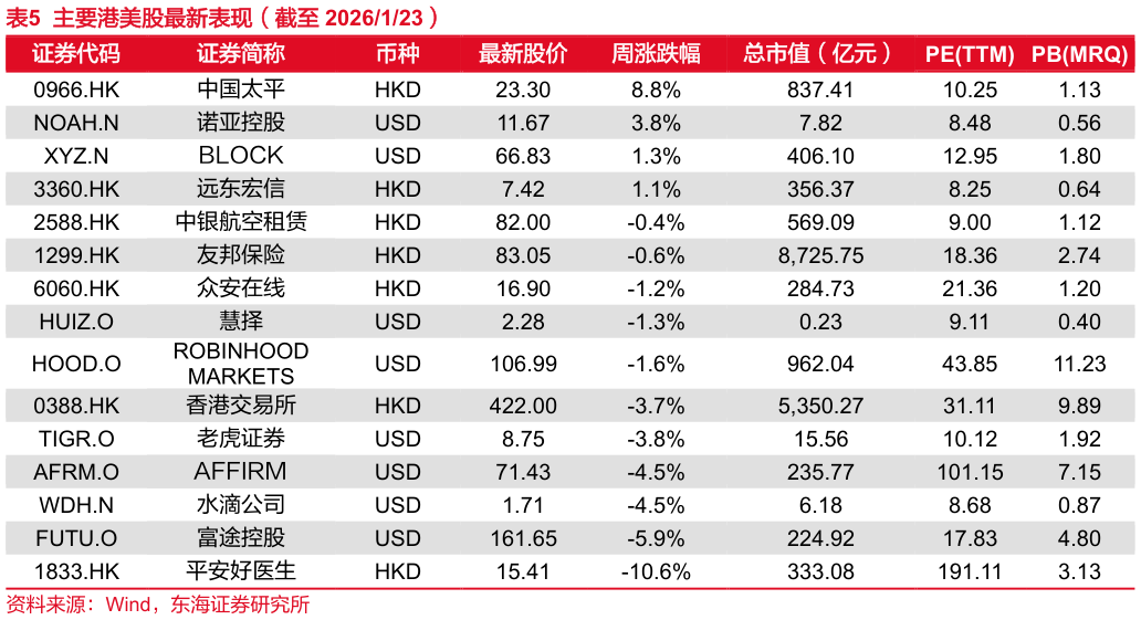 如何了解主要港美股最新表现（截至 2026123）