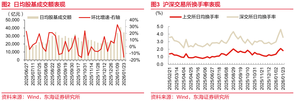 如何了解日均股基成交额表现沪深交易所换手率表现