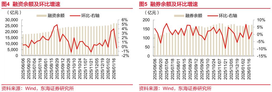 如何了解融资余额及环比增速