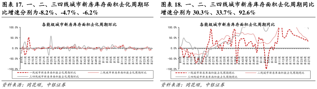 如何看待.  一、二、三四线城市新房库存面积去化周期环 .  一、二、三四线城市新房库存面积去化周期同比