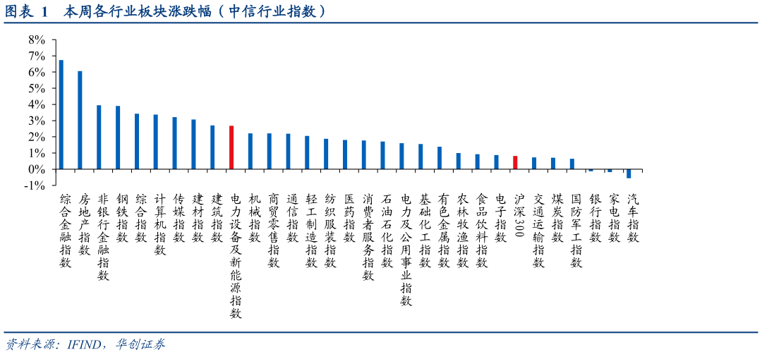 一起讨论下本周各行业板块涨跌幅（中信行业指数）
