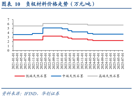 如何了解负极材料价格走势（万元吨）