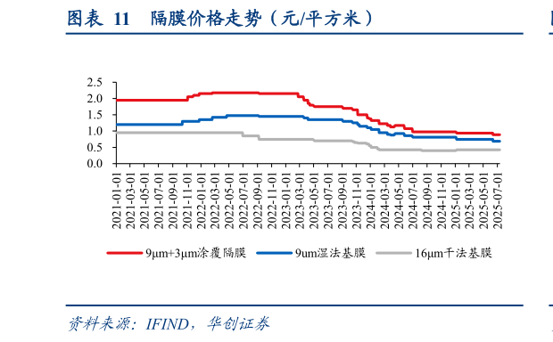 你知道隔膜价格走势（元平方米）