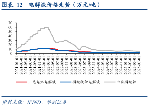 请问一下电解液价格走势（万元吨）