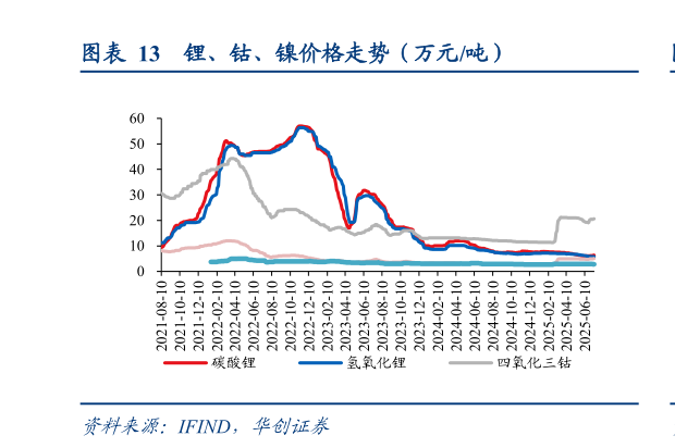 如何了解锂、钴、镍价格走势（万元吨）