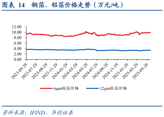 如何看待铜箔、铝箔价格走势（万元吨）