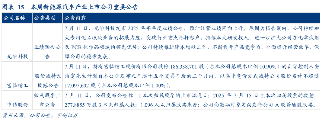 如何解释本周新能源汽车产业上市公司重要公告