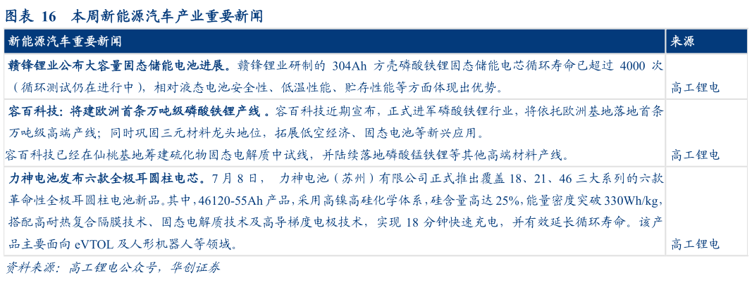 咨询下各位本周新能源汽车产业重要新闻