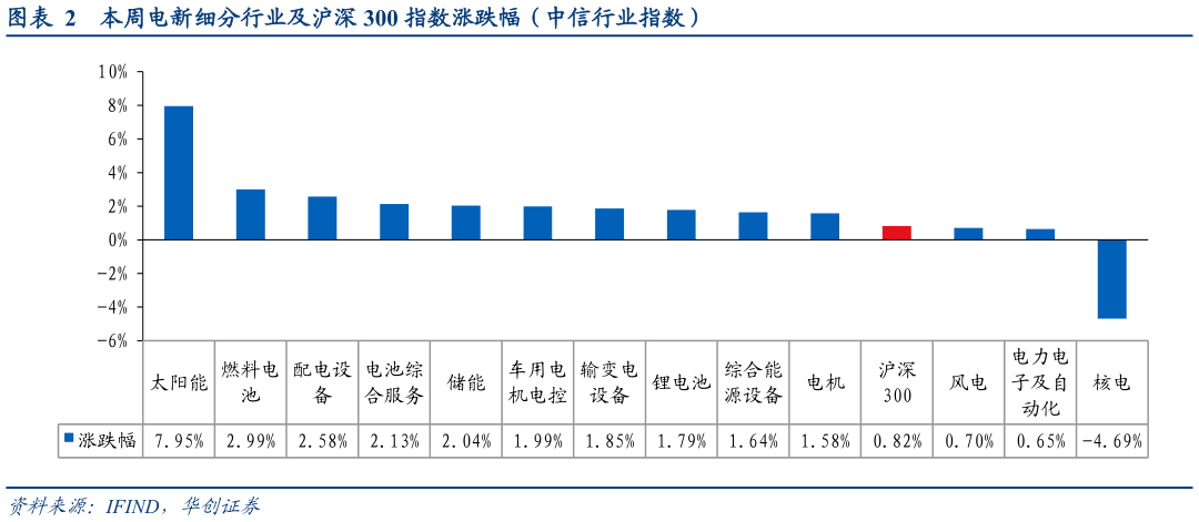 如何看待本周电新细分行业及沪深 300 指数涨跌幅（中信行业指数）