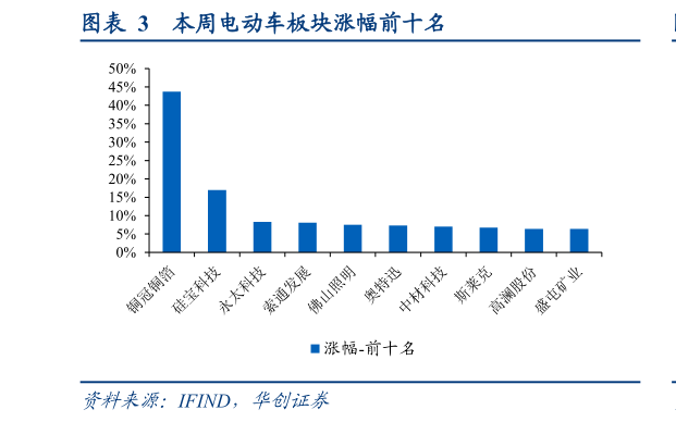 如何看待本周电动车板块涨幅前十名