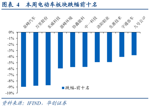 如何看待本周电动车板块跌幅前十名