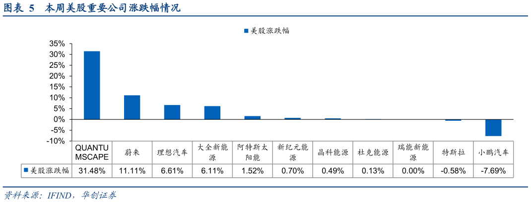 谁能回答本周美股重要公司涨跌幅情况