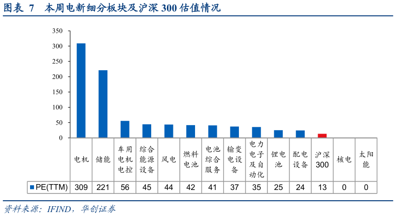 怎样理解本周电新细分板块及沪深 300 估值情况