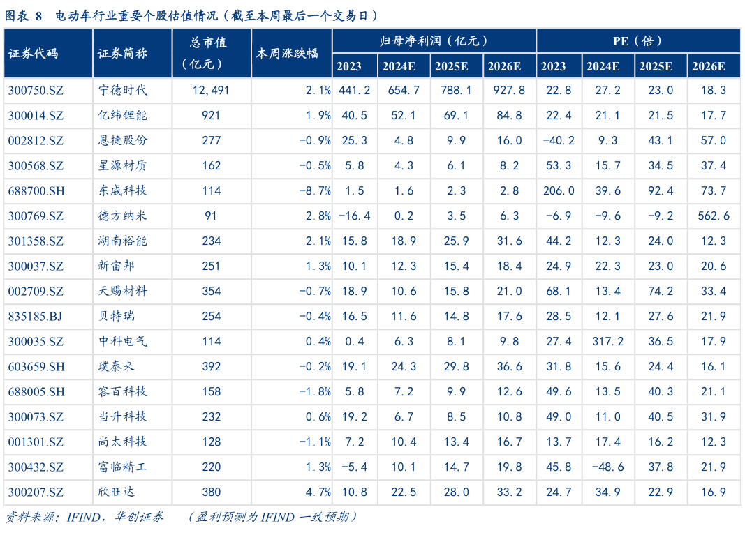 如何解释电动车行业重要个股估值情况（截至本周最后一个交易日）
