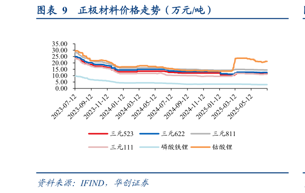 谁知道正极材料价格走势（万元吨）