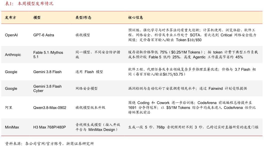 如何看待本周模型发布情况