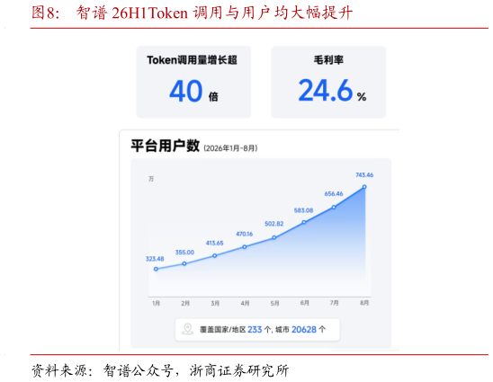 咨询大家智谱 26H1Token 调用与用户均大幅提升