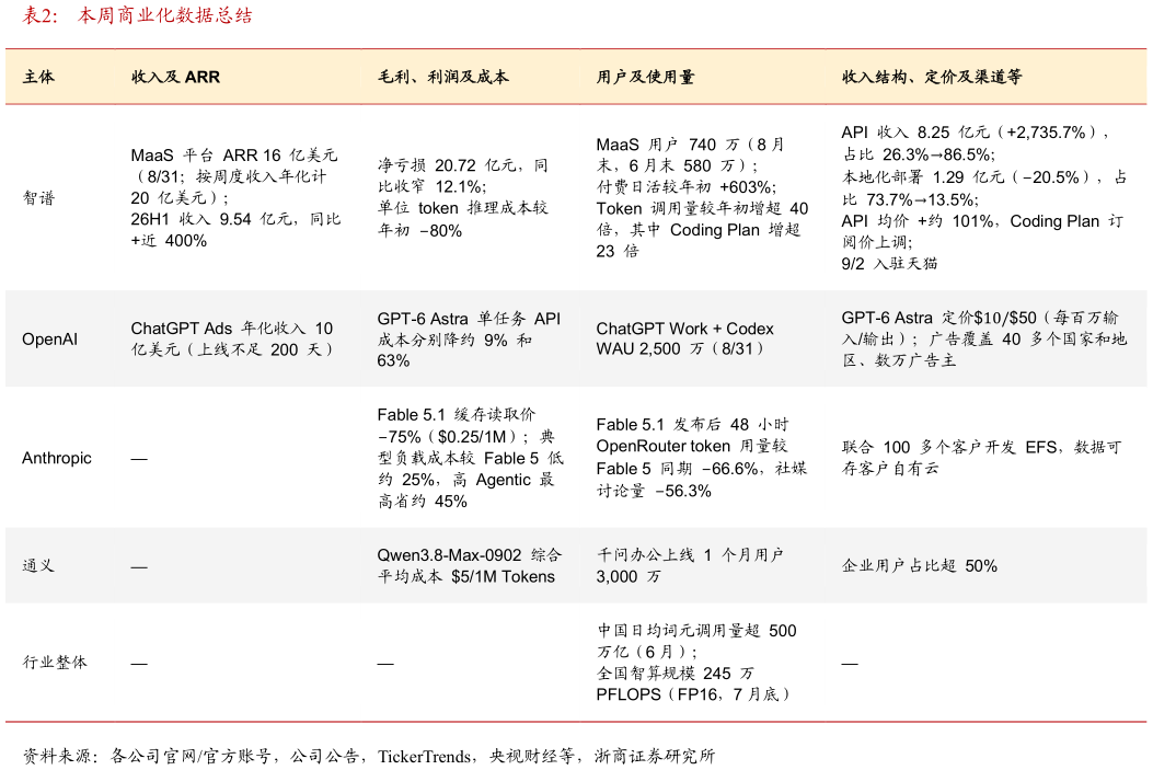 如何了解本周商业化数据总结