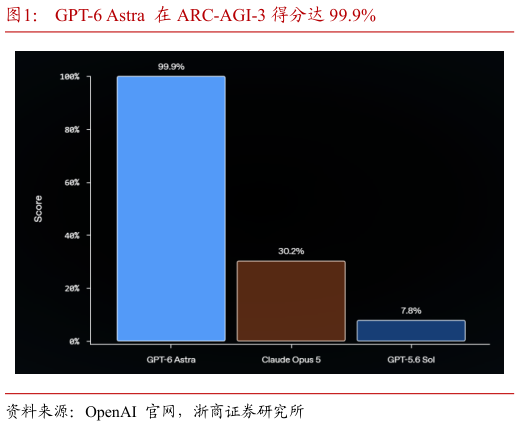 如何了解GPT-6 Astra  在 ARC-AGI-3 得分达 99.9%