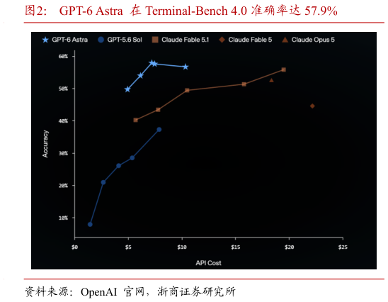 怎样理解GPT-6 Astra  在 Terminal-Bench 4.0 准确率达 57.9%