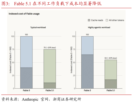 各位网友请教一下Fable 5.1 在不同工作负载下成本均显著降低