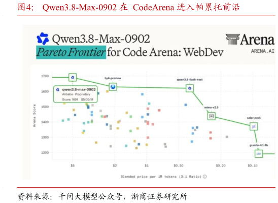 想关注一下Qwen3.8-Max-0902 在  CodeArena 进入帕累托前沿