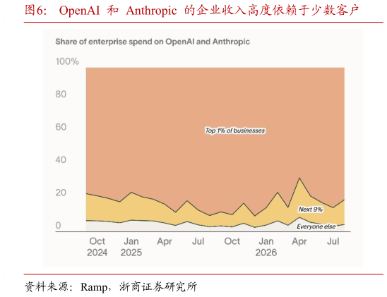 如何了解OpenAI  和  Anthropic  的企业收入高度依赖于少数客户