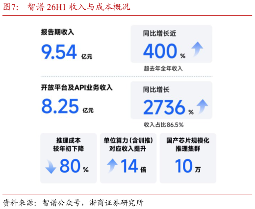 我想了解一下智谱 26H1 收入与成本概况