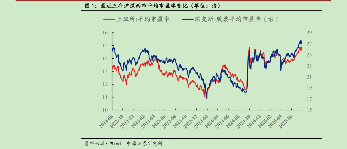 如何看待最近三年沪深两市平均市盈率变化（单位：倍）