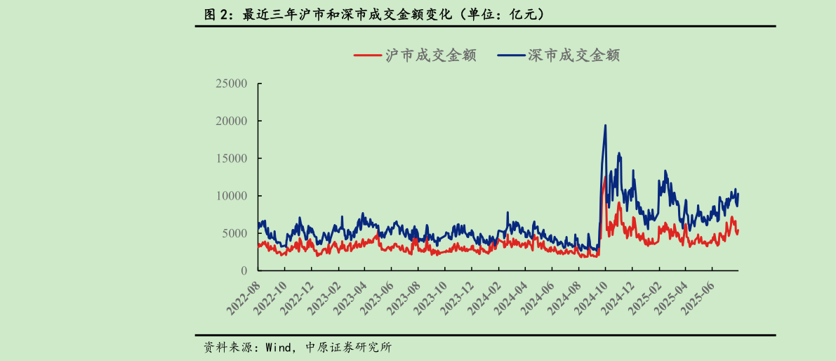 各位网友请教一下最近三年沪市和深市成交金额变化（单位：亿元）