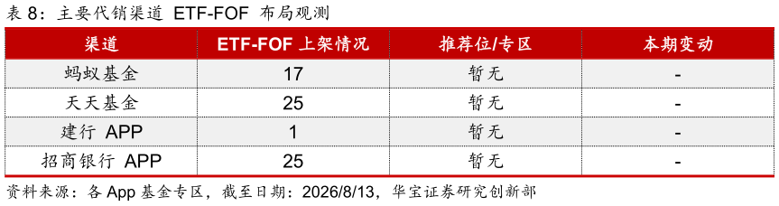 谁能回答主要代销渠道 ETF-FOF 布局观测