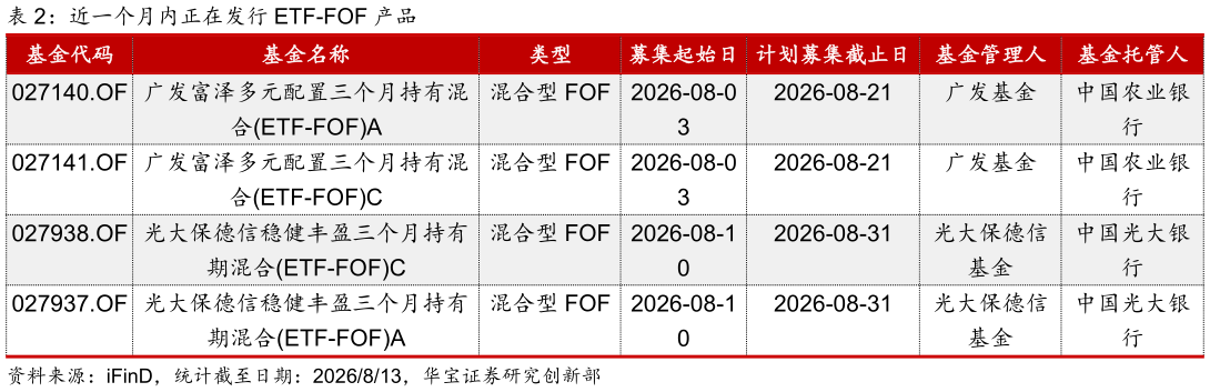 谁知道近一个月内正在发行 ETF-FOF 产品