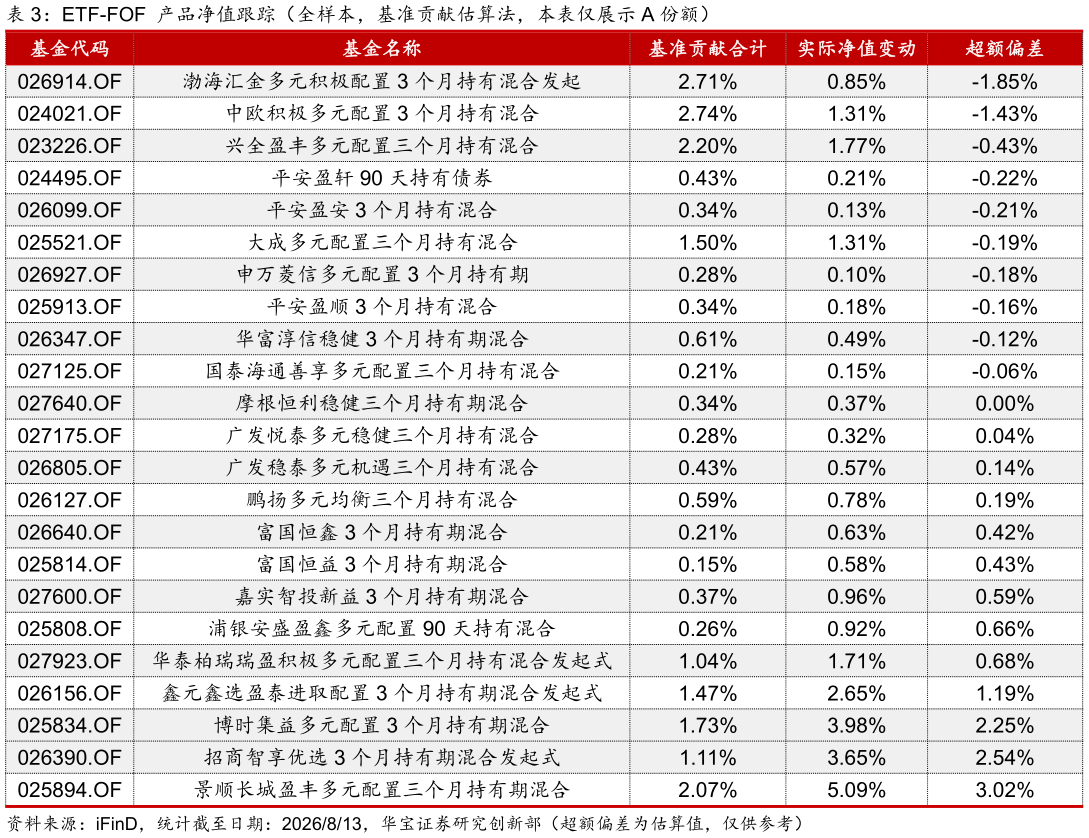想关注一下ETF-FOF 产品净值跟踪（全样本，基准贡献估算法，本表仅展示 A 份额）
