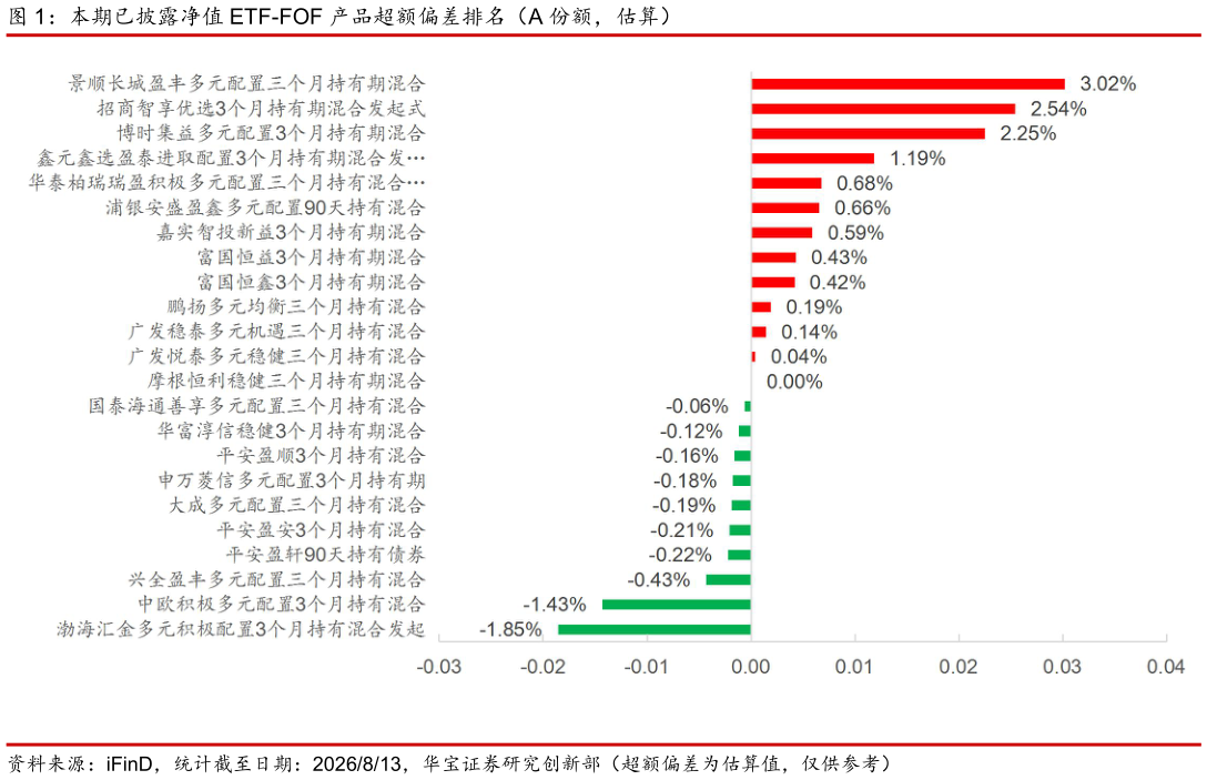 谁能回答本期已披露净值 ETF-FOF 产品超额偏差排名（A 份额，估算）
