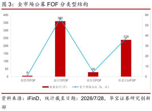 请问一下全市场公募 FOF 分类型结构