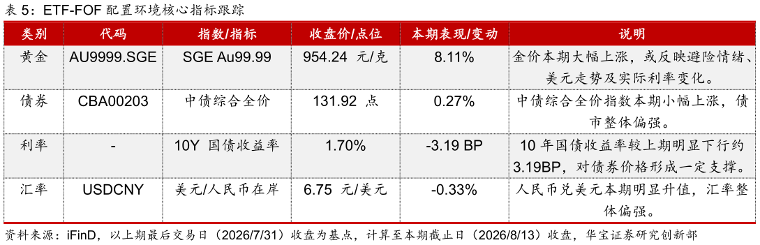 谁知道ETF-FOF 配置环境核心指标跟踪