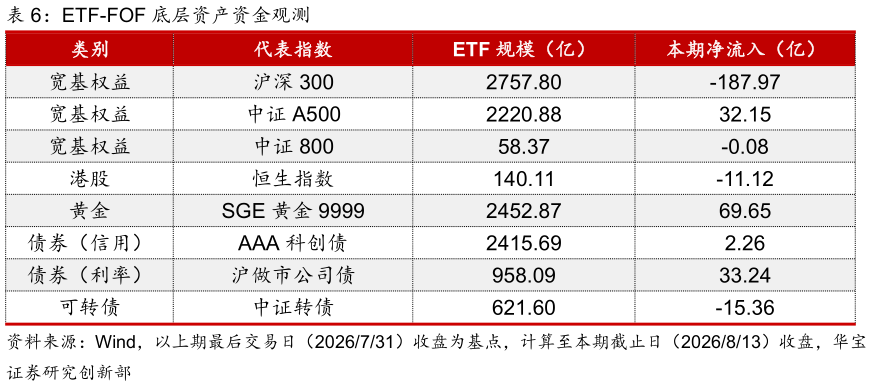 想问下各位网友ETF-FOF 底层资产资金观测