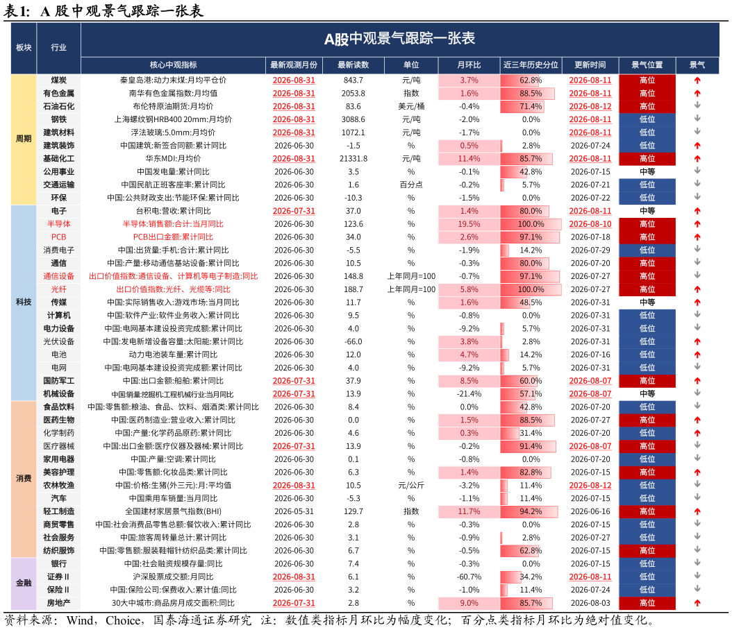 你知道A 股中观景气跟踪一张表
