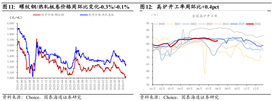 想关注一下螺纹钢热轧板卷价格周环比变化-0.3%-0.1%高炉开工率周环比0.4pct