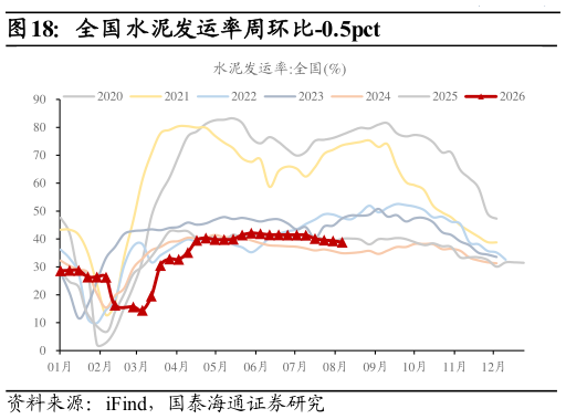 想问下各位网友全国水泥发运率周环比-0.5pct