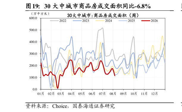 你知道30 大中城市商品房成交面积同比-6.8%