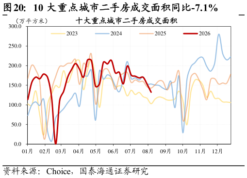如何了解10 大重点城市二手房成交面积同比-7.1%