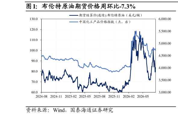 请问一下布伦特原油期货价格周环比-7.3%