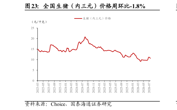 怎样理解全国生猪（内三元）价格周环比-1.8%
