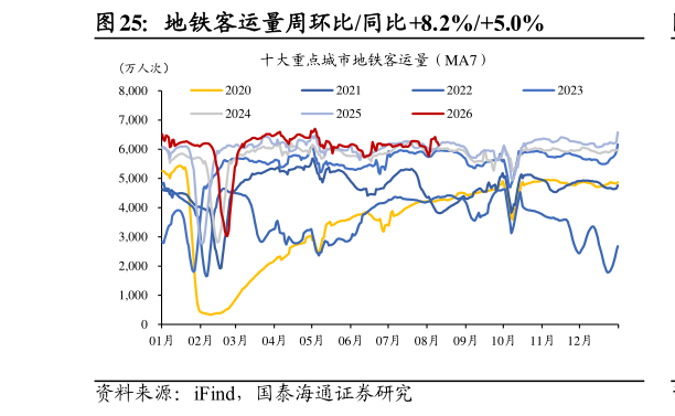 想问下各位网友地铁客运量周环比同比8.2%5.0%
