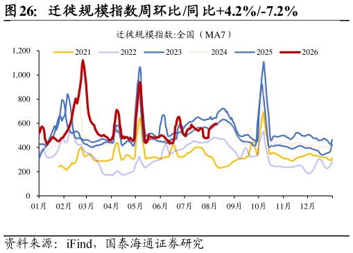 请问一下迁徙规模指数周环比同比4.2%-7.2%